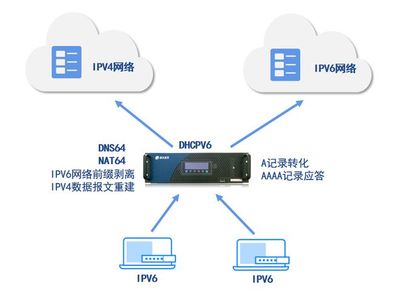 產品利器 | 增強融合應用交付，吉大正元身份認證網關助推IPv6升級