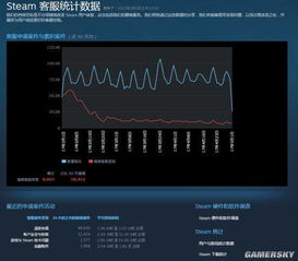 V社公開Steam客服大數據 日均處理超7.5萬條請求，如何支撐全球玩家服務？