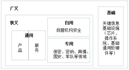 新形勢下我國網絡安全產業范疇再認識與發展思考——聚焦網絡與信息安全軟件開發